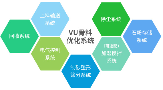 產(chǎn)出級配合理、粒型圓潤、含粉量可控的成品砂+干燥潔凈、高附加值的石粉